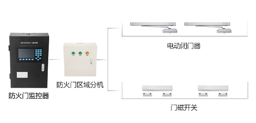 為什么要安裝防火門(mén)監(jiān)控系統(tǒng)？